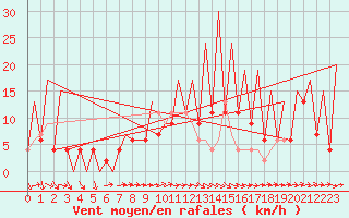 Courbe de la force du vent pour Huesca (Esp)