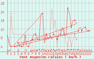 Courbe de la force du vent pour Gerona (Esp)