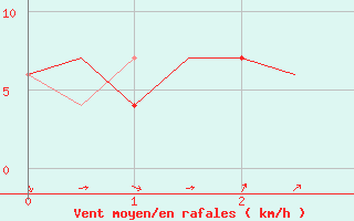 Courbe de la force du vent pour Balikpapan / Sepinggan