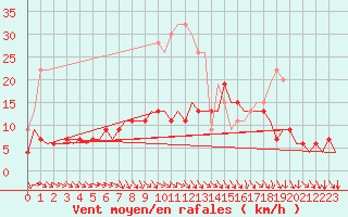 Courbe de la force du vent pour London / Heathrow (UK)