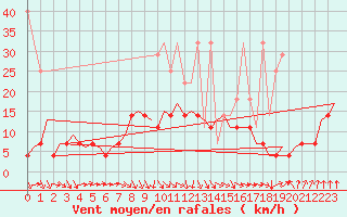 Courbe de la force du vent pour Rotterdam Airport Zestienhoven