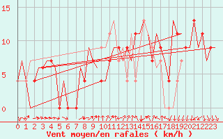 Courbe de la force du vent pour Leon / Virgen Del Camino