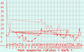 Courbe de la force du vent pour Bardenas Reales