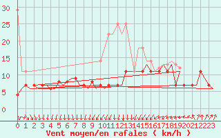 Courbe de la force du vent pour Erfurt-Bindersleben