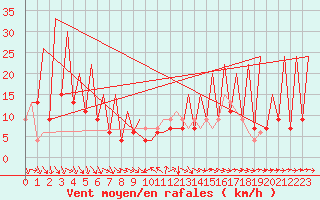 Courbe de la force du vent pour Huesca (Esp)