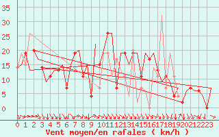 Courbe de la force du vent pour Varna