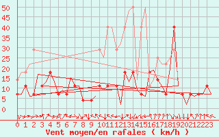 Courbe de la force du vent pour Stuttgart-Echterdingen