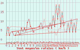 Courbe de la force du vent pour Huesca (Esp)