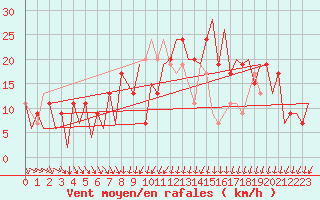 Courbe de la force du vent pour Santiago / Labacolla