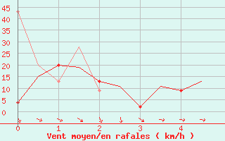 Courbe de la force du vent pour Enfidha Hammamet