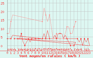 Courbe de la force du vent pour Bucuresti / Imh