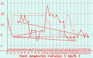 Courbe de la force du vent pour Salzburg-Flughafen