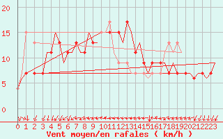 Courbe de la force du vent pour Torino / Caselle