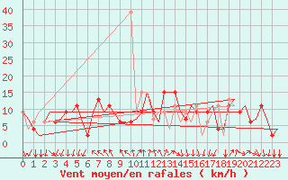 Courbe de la force du vent pour Milano / Malpensa