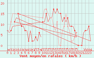 Courbe de la force du vent pour Reus (Esp)