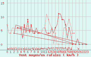 Courbe de la force du vent pour Leon / Virgen Del Camino