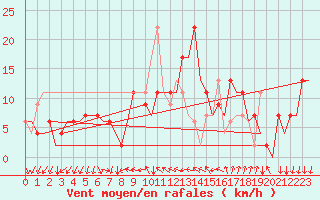 Courbe de la force du vent pour Reus (Esp)