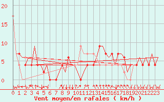 Courbe de la force du vent pour Madrid / Barajas (Esp)