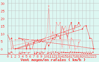 Courbe de la force du vent pour Madrid / Getafe