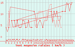 Courbe de la force du vent pour Fassberg