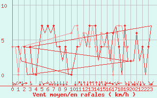 Courbe de la force du vent pour Reus (Esp)