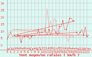 Courbe de la force du vent pour Leon / Virgen Del Camino