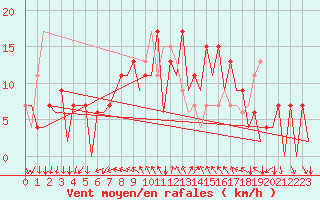 Courbe de la force du vent pour Reus (Esp)