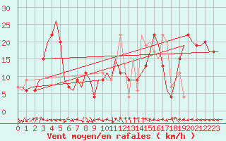 Courbe de la force du vent pour Cagliari / Elmas
