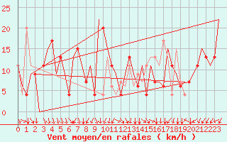 Courbe de la force du vent pour Varna