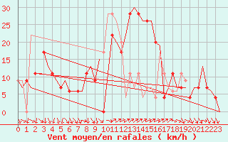 Courbe de la force du vent pour Barcelona / Aeropuerto