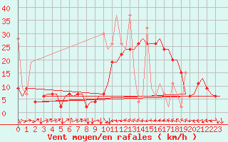 Courbe de la force du vent pour Enfidha Hammamet