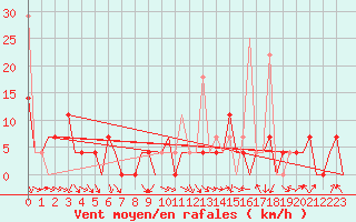 Courbe de la force du vent pour Murmansk