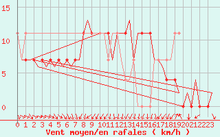 Courbe de la force du vent pour Niederstetten