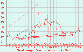 Courbe de la force du vent pour Debrecen