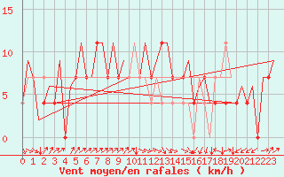 Courbe de la force du vent pour Vrsac