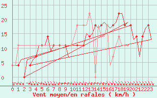 Courbe de la force du vent pour Fassberg