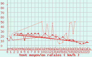 Courbe de la force du vent pour Wien / Schwechat-Flughafen