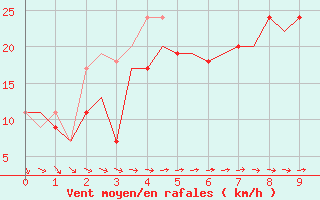 Courbe de la force du vent pour Phu Quoc