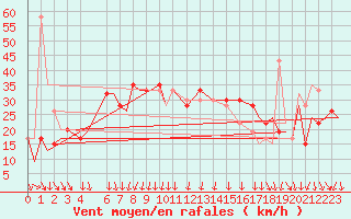 Courbe de la force du vent pour Syros Airport
