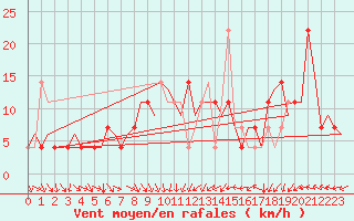 Courbe de la force du vent pour Praha / Ruzyne