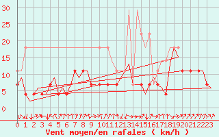 Courbe de la force du vent pour Oulu