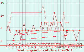 Courbe de la force du vent pour Kuusamo