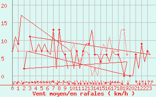 Courbe de la force du vent pour Asturias / Aviles
