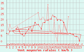Courbe de la force du vent pour Enfidha Hammamet