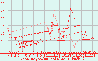 Courbe de la force du vent pour Pamplona (Esp)