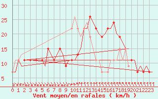 Courbe de la force du vent pour Cagliari / Elmas