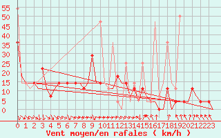 Courbe de la force du vent pour Murmansk