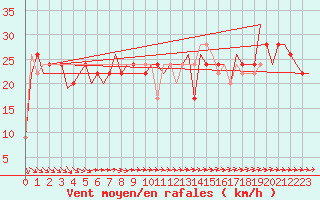 Courbe de la force du vent pour Paphos Airport