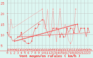 Courbe de la force du vent pour Enfidha Hammamet