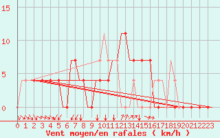 Courbe de la force du vent pour Kecskemet